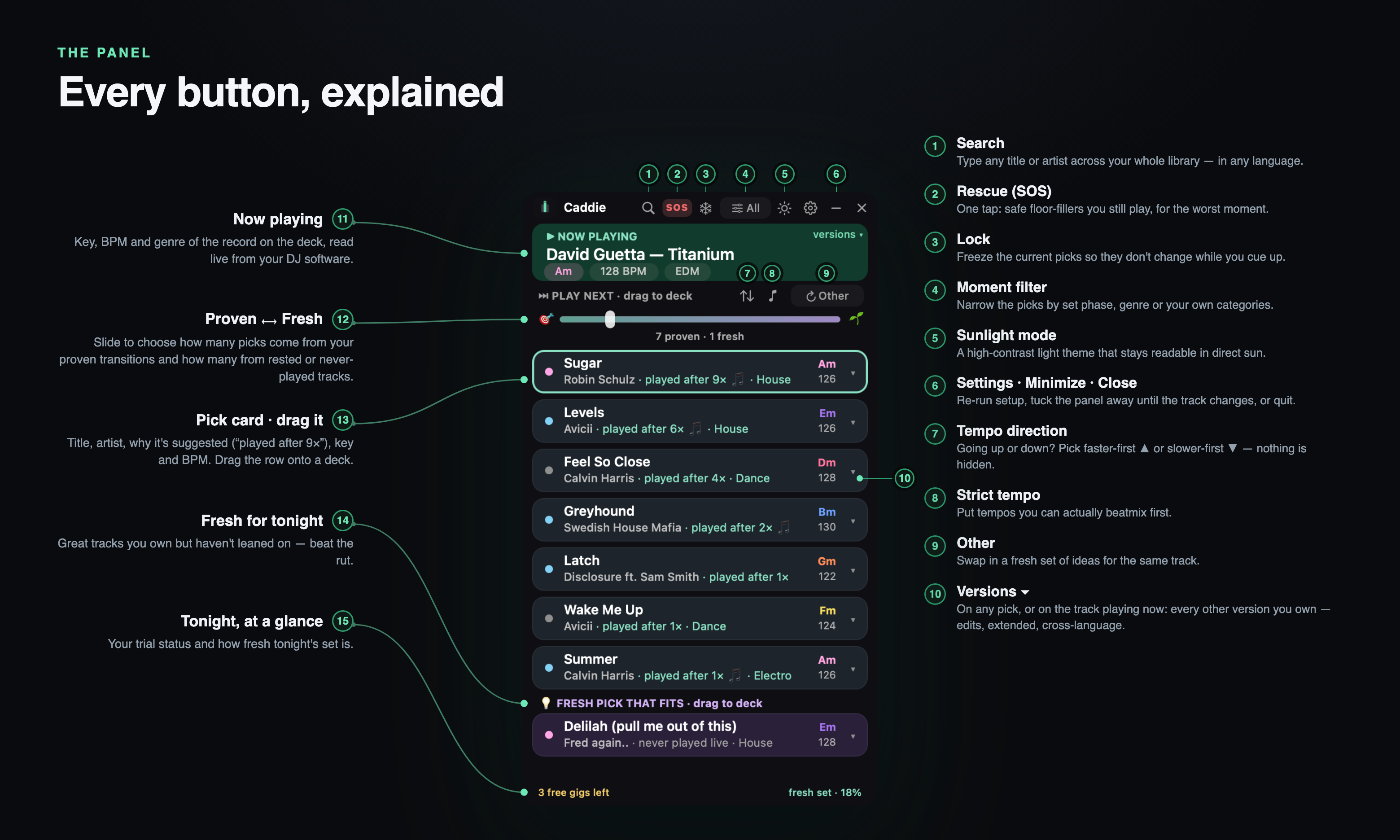 The Deck Caddie panel with all fifteen controls numbered and explained: search, rescue, lock, the moment filter, sunlight mode, settings/minimize/close, tempo direction, strict tempo, the Other button and versions; plus the track playing now, the Proven-to-Fresh slider, draggable pick cards with artist, reason, key and BPM, and the Fresh-for-tonight section.